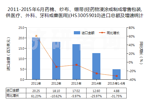 2011-2015年6月藥棉、紗布、繃帶(經(jīng)藥物浸涂或制成零售包裝,供醫(yī)療、外科、牙科或獸醫(yī)用)(HS30059010)進(jìn)口總額及增速統(tǒng)計